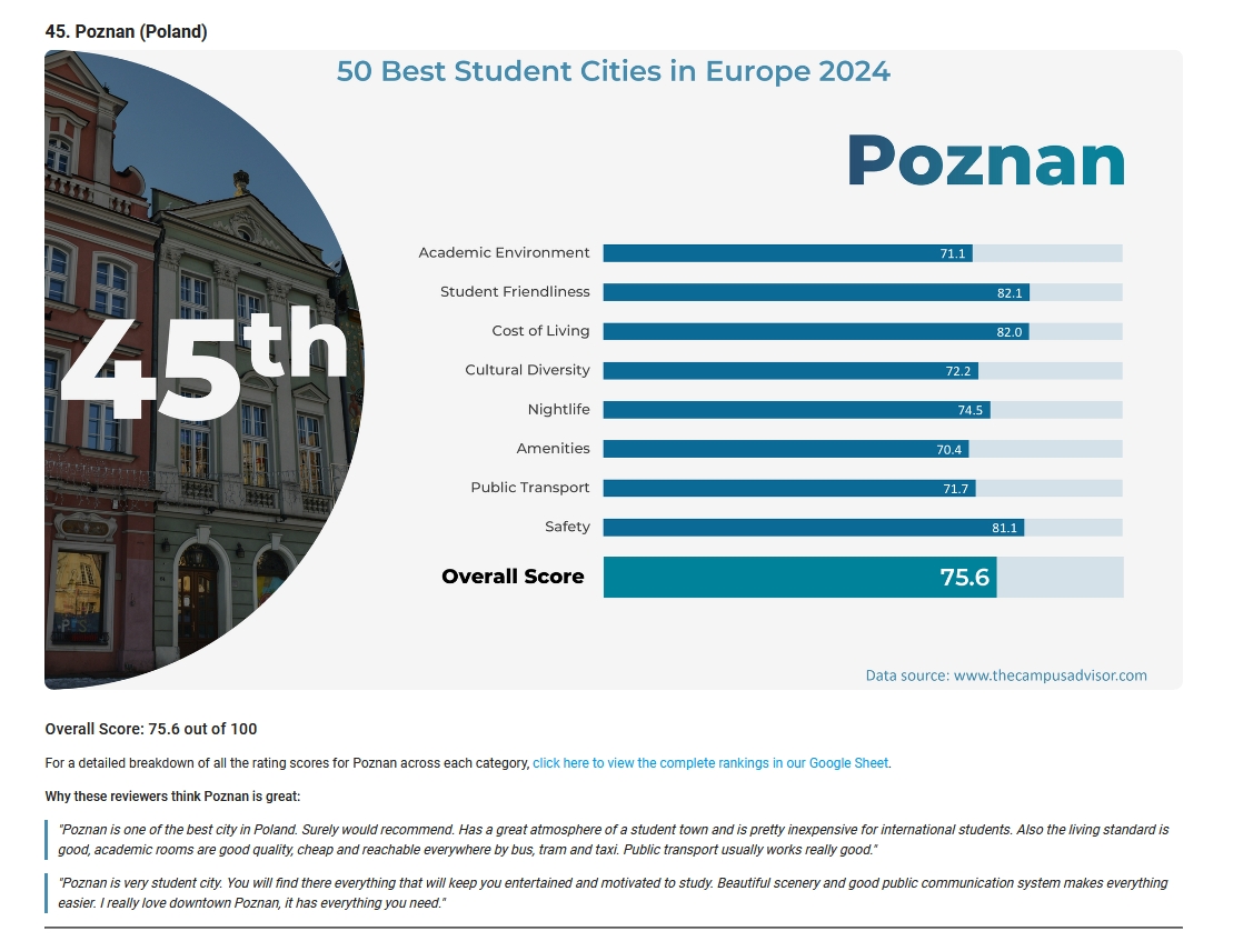 Poznan stats graph from Campus Advisor ranking